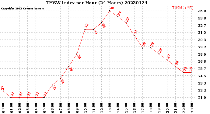 Milwaukee Weather THSW Index<br>per Hour<br>(24 Hours)