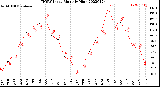 Milwaukee Weather THSW Index<br>Monthly High