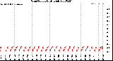 Milwaukee Weather Wind Speed<br>Daily High