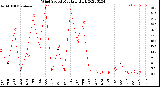 Milwaukee Weather Wind Speed<br>Monthly High