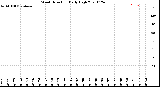 Milwaukee Weather Wind Direction<br>Daily High