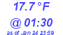 Milwaukee Weather Dewpoint High Low Today