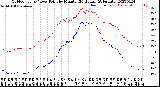 Milwaukee Weather Outdoor Temp / Dew Point<br>by Minute<br>(24 Hours) (Alternate)