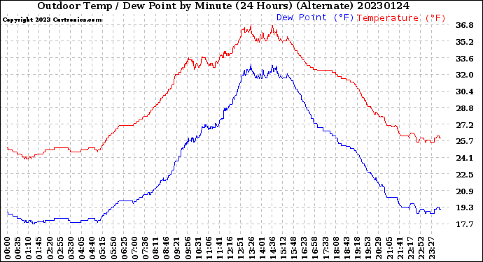 Milwaukee Weather Outdoor Temp / Dew Point<br>by Minute<br>(24 Hours) (Alternate)