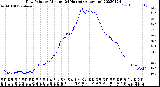 Milwaukee Weather Dew Point<br>by Minute<br>(24 Hours) (Alternate)