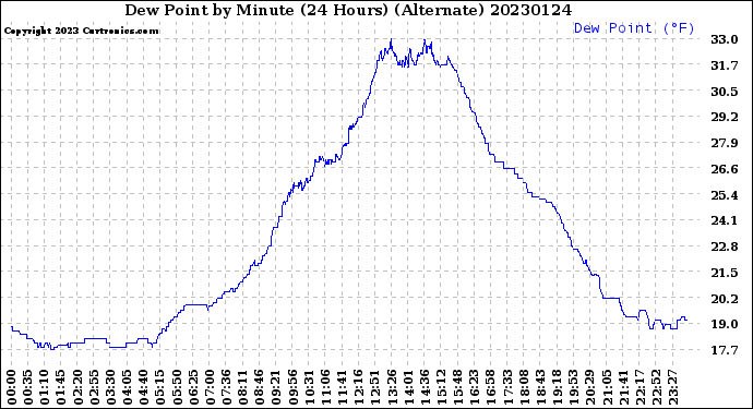 Milwaukee Weather Dew Point<br>by Minute<br>(24 Hours) (Alternate)