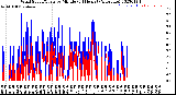 Milwaukee Weather Wind Speed/Gusts<br>by Minute<br>(24 Hours) (Alternate)