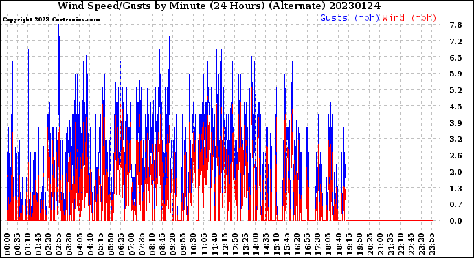 Milwaukee Weather Wind Speed/Gusts<br>by Minute<br>(24 Hours) (Alternate)