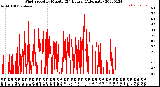 Milwaukee Weather Wind Speed<br>by Minute<br>(24 Hours) (Alternate)