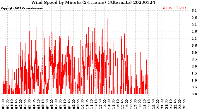 Milwaukee Weather Wind Speed<br>by Minute<br>(24 Hours) (Alternate)