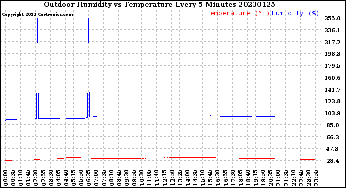 Milwaukee Weather Outdoor Humidity<br>vs Temperature<br>Every 5 Minutes