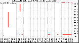 Milwaukee Weather Outdoor Humidity<br>Every 5 Minutes<br>(24 Hours)