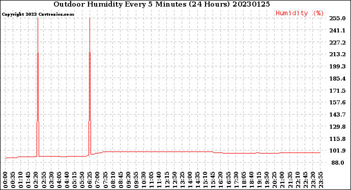 Milwaukee Weather Outdoor Humidity<br>Every 5 Minutes<br>(24 Hours)