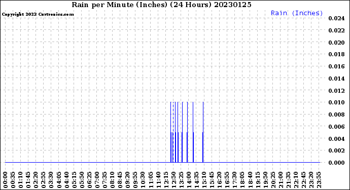 Milwaukee Weather Rain<br>per Minute<br>(Inches)<br>(24 Hours)