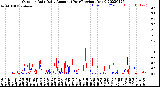 Milwaukee Weather Outdoor Rain<br>Daily Amount<br>(Past/Previous Year)