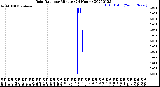 Milwaukee Weather Rain Rate<br>per Minute<br>(24 Hours)