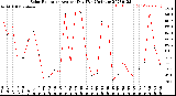 Milwaukee Weather Solar Radiation<br>Avg per Day W/m2/minute