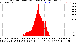 Milwaukee Weather Solar Radiation<br>& Day Average<br>per Minute<br>(Today)