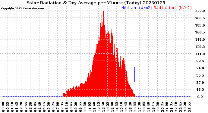 Milwaukee Weather Solar Radiation<br>& Day Average<br>per Minute<br>(Today)