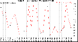 Milwaukee Weather Solar Radiation<br>per Day KW/m2