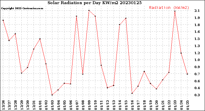 Milwaukee Weather Solar Radiation<br>per Day KW/m2