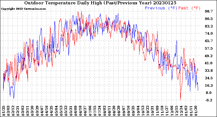 Milwaukee Weather Outdoor Temperature<br>Daily High<br>(Past/Previous Year)