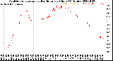 Milwaukee Weather Outdoor Temperature<br>vs Heat Index<br>per Minute<br>(24 Hours)