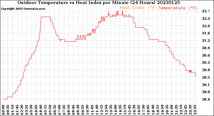 Milwaukee Weather Outdoor Temperature<br>vs Heat Index<br>per Minute<br>(24 Hours)