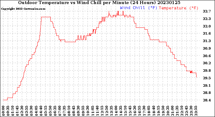 Milwaukee Weather Outdoor Temperature<br>vs Wind Chill<br>per Minute<br>(24 Hours)