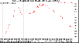 Milwaukee Weather Outdoor Temperature<br>per Minute<br>(24 Hours)