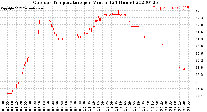 Milwaukee Weather Outdoor Temperature<br>per Minute<br>(24 Hours)