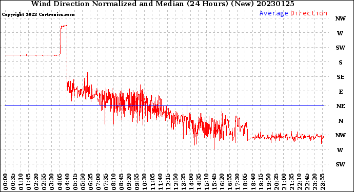 Milwaukee Weather Wind Direction<br>Normalized and Median<br>(24 Hours) (New)