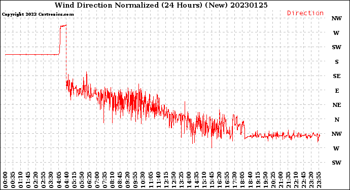 Milwaukee Weather Wind Direction<br>Normalized<br>(24 Hours) (New)