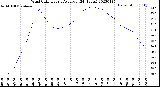 Milwaukee Weather Wind Chill<br>Hourly Average<br>(24 Hours)