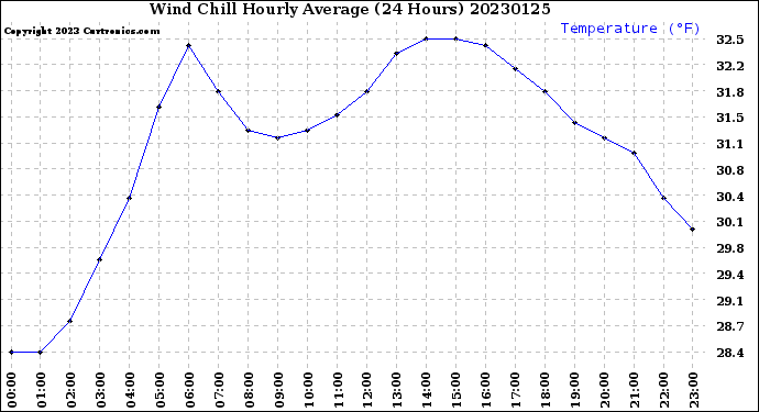 Milwaukee Weather Wind Chill<br>Hourly Average<br>(24 Hours)