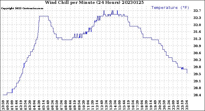 Milwaukee Weather Wind Chill<br>per Minute<br>(24 Hours)