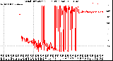 Milwaukee Weather Wind Direction<br>(24 Hours) (Raw)