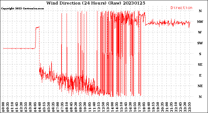 Milwaukee Weather Wind Direction<br>(24 Hours) (Raw)