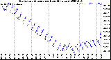 Milwaukee Weather Barometric Pressure<br>per Hour<br>(24 Hours)