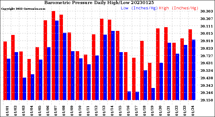 Milwaukee Weather Barometric Pressure<br>Daily High/Low