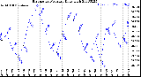 Milwaukee Weather Barometric Pressure<br>Daily High