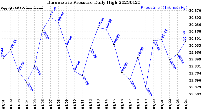 Milwaukee Weather Barometric Pressure<br>Daily High