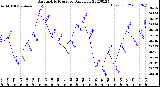 Milwaukee Weather Barometric Pressure<br>Daily Low