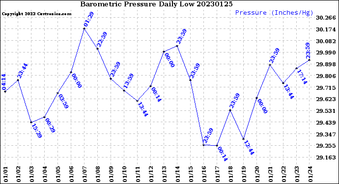 Milwaukee Weather Barometric Pressure<br>Daily Low