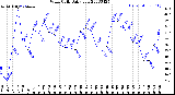 Milwaukee Weather Wind Chill<br>Daily Low