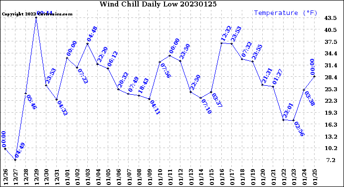 Milwaukee Weather Wind Chill<br>Daily Low