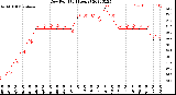 Milwaukee Weather Dew Point<br>(24 Hours)