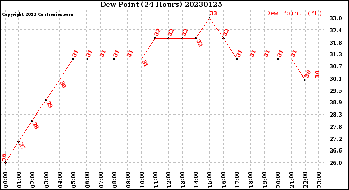 Milwaukee Weather Dew Point<br>(24 Hours)