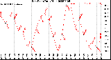 Milwaukee Weather Dew Point<br>Daily High