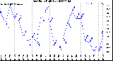 Milwaukee Weather Dew Point<br>Daily Low